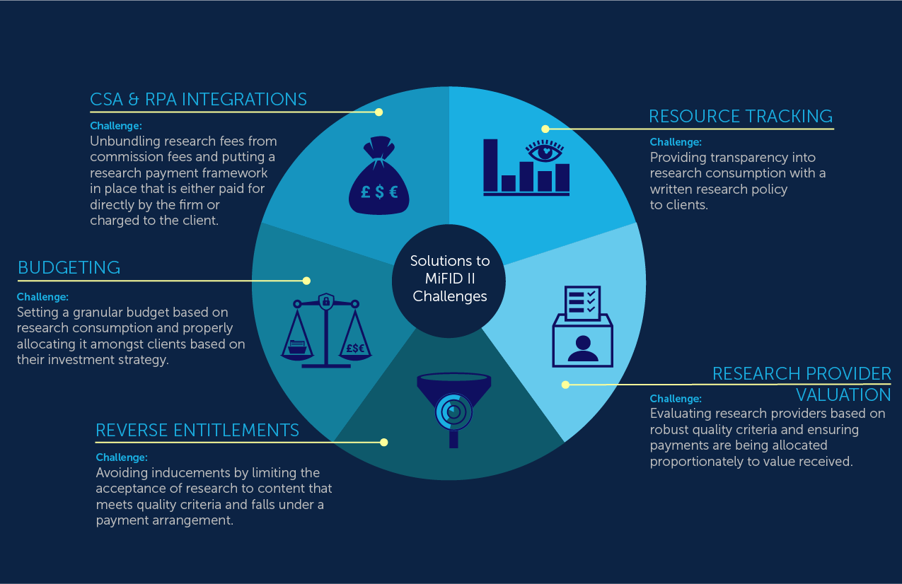 ONEaccess MiFID II Solution Resource Tracking Research Provider Valuation Reverse Entitlements Budgeting CSA RPA Integrations ONEaccess MiFID II Solution Resource Tracking Research Provider Valuation Reverse Entitlements Budgeting CSA RPA Integrations